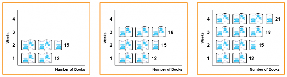 First, a picture graph shows that Week 1 has 2 open books to represent 12. Week 2 has 2 and 1-half open books to represent 15. Next, the picture graph shows that Week 3 has open books to represent 18. Last, the picture graph shows that Week 4 has 3 and 1-half open books to represent 21.