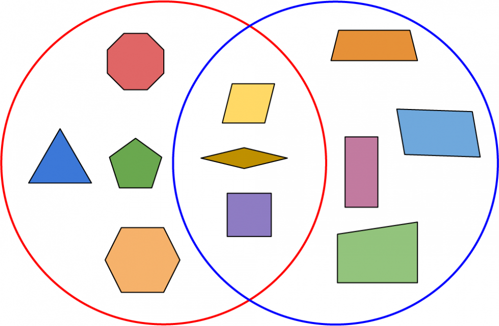 Un diagrama de Venn con un círculo rojo y un círculo azul. El círculo rojo tiene un octágono regular. Un triángulo regular. Un pentágono regular. Y un hexágono regular. El círculo azul tiene un rectángulo, un cuadrilátero irregular. Un trapecio. Y un paralelogramo. Donde los círculos se traslapan: Un paralelogramo regular. Un rombo. Y un cuadrado.