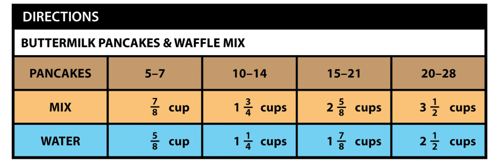 A chart shows how much mix and water Sofia needs to make different quantities of pancakes. 5 to 7 pancakes: 7-eighths cup of mix, 5-eighths cup of water. 10 to 14 pancakes: 1 and 3-fourths cups of mix, 1 and 1-fourth cups of water. 15 to 21 pancakes: 2 and 5-eighth cups of mix and 1, 7-eighth cups of water. 20 to 28 pancakes: 3 and 1-half cups of mix, 2 and 1-half cups of water.