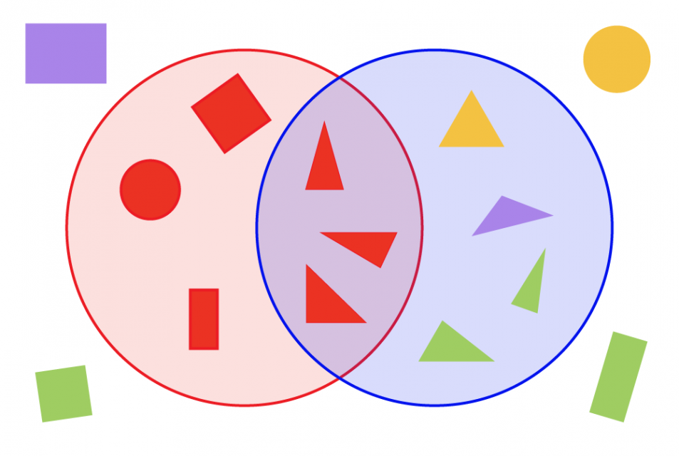 Un círculo rojo grande tiene 1 cuadrado rojo, 1 rectángulo rojo y 1 círculo rojo. Un círculo azul tiene 1 triángulo amarillo, 1 triángulo morado y 2 triángulos verdes. Ambos círculos tienen 3 triángulos rojos. Figuras que no están en ninguno de los círculos: rectángulo morado, cuadrado verde, rectángulo verde, círculo amarillo.