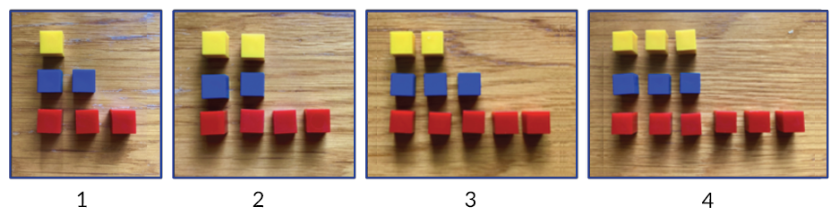 El dibujo 1 muestra 1 cubo amarillo, una fila de 2 cubos azules, una fila de 3 cubos rojos. El dibujo 2 muestra una fila de 2 cubos amarillos, una fila de 2 cubos azules, una fila de 4 cubos rojos. El dibujo 3 muestra una fila de 2 cubos amarillos, una fila de 3 cubos azules, una fila de 5 cubos rojos. El dibujo 4 muestra una fila de 3 cubos amarillos, una fila de 3 cubos azules, una fila de 6 cubos rojos.