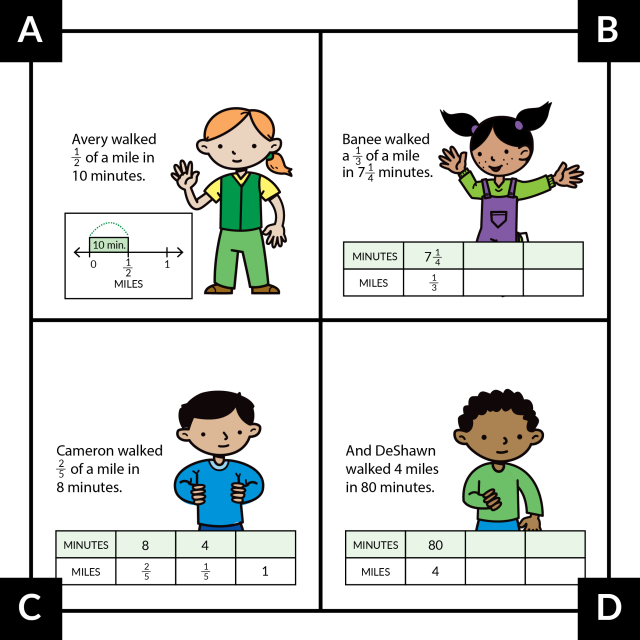 A: A number line shows that Avery walked 1-half of a mile in 10 minutes. B: A ratio table shows that Banee walked 1-third of a mile in 7 and 1-fourth minutes. C: A ratio table shows that Cameron walked 2-fifths of a mile in 8 minutes. It also shows 1-fifth mile in 4 minutes and shows 1 mile, but not how many minutes. D: A ratio table shows that DeShawn walked 4 miles in 80 minutes.