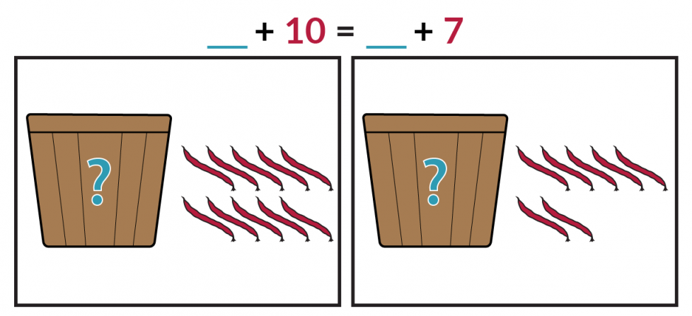 The picture on the left shows a basket with an unknown number of blue beans and 10 red beans. The picture on the right shows a basket with an unknown number of blue beans and 7 red beans. The equation is blue blank + red 10 = blue blank + red 7.