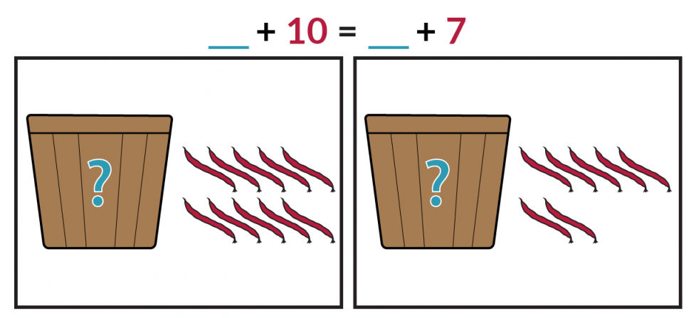 El dibujo de la izquierda muestra una canasta con un número desconocido de frijoles azules y 10 frijoles rojos. El dibujo de la derecha muestra una canasta con un número desconocido de frijoles azules y 7 frijoles rojos. La ecuación es espacio en blanco azules + 10 rojos = espacio en blanco azules + 7 rojos.