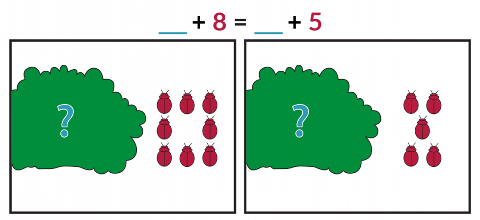 The picture on the left shows a bush hiding an unknown number of blue bugs and 8 red bugs. The picture on the right shows a bush hiding an unknown number of blue bugs and 5 red bugs. The equation is blue blank + red 8 = blue blank + red 5.
