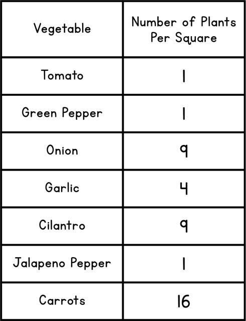 A table with 2 columns. The first columns lists vegetables. The second column lists the number of plants per garden square. Tomato: 1. Green pepper: 1. Onion 9. Garlic: 4. Cilantro: 9. Jalapeño pepper: 1. Carrots: 16.