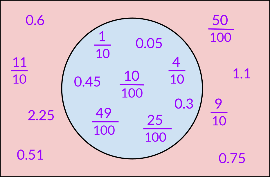 Los números en el círculo son 1-décimo, 0.05, 0.45, 10-centésimos, 4-décimos, 49-centésimos, 25-centésimos y 0.3. Los números fuera del círculo son 0.6, 11-décimos, 2.25, 0.51, 50-centésimos, 1.1, 9-décimos y 0.75.