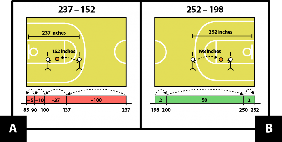 A. shows a basketball court and 2 players. One player, who is 237 inches from the basket, passes the ball to the other player, who is 152 inches closer to the basket. 237 minus 152. A number line shows 237 minus 100, then minus 37, then minus 10, then minus 5 to land at 85. B. shows a basketball court and 2 players. One player, who is 252 inches from the basket, passes the ball to the other player, who is 198 inches closer to the basket. 252 minus 198. A number line shows 198 + 2, then plus 50, then plus 2 to land at 252.