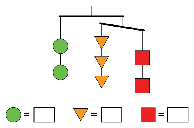 This mobile is balanced between 2 sides. The left side has 1 string with 2 circles. The right side is unbalanced between 2 strings. Its left string is lighter than the right string and has 3 triangles. The right string has 2 squares. The values of the shapes are unknown.