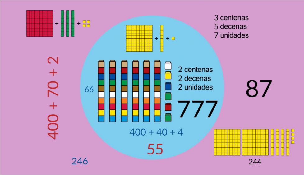 Adentro del círculo: 111 en piezas de base diez. 6 trenes de cubos Unifix con 6 cubos individuales. El número 777. La expresión 400 + 40 + 4. El número 55. Afuera del círculo: 134 en piezas de base diez. La expresión 400 + 70 + 2, el número 246. 244 en piezas de base. 3 centenas, 5 decenas, 7 unidades. El número 87.