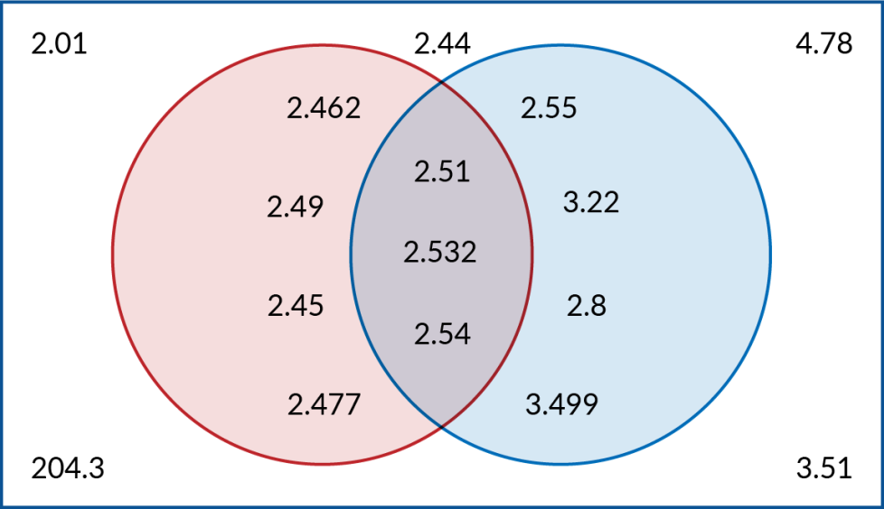 In the red circle: 2.462, 2.49, 2.45, and 2.477. In the blue circle: 2.55, 3.22, 2.8, and 3.499. In the intersection of both circles: 2.51, 2.532, and 2.54. Outside the circles: 2.01, 4.78, 204.3, and 3.51.