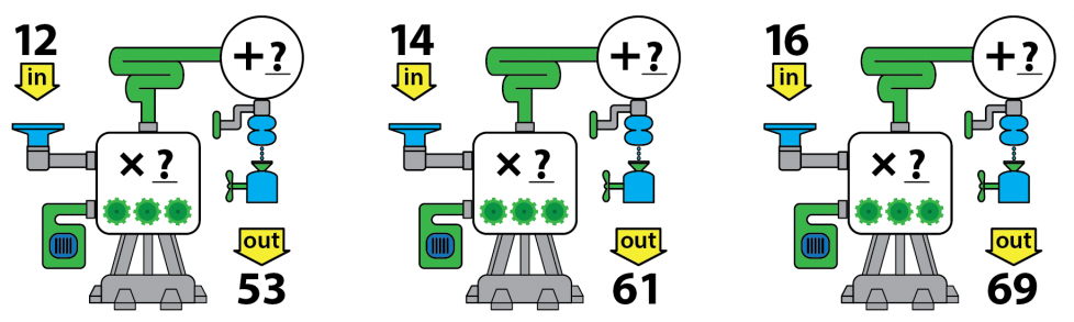 First, 12 goes into the function machine. After a multiplication operation and an addition operation, it comes out as 53. Next, 14 goes into the function machine and comes out as 61. Then 16 goes into the function machine and comes out as 69.