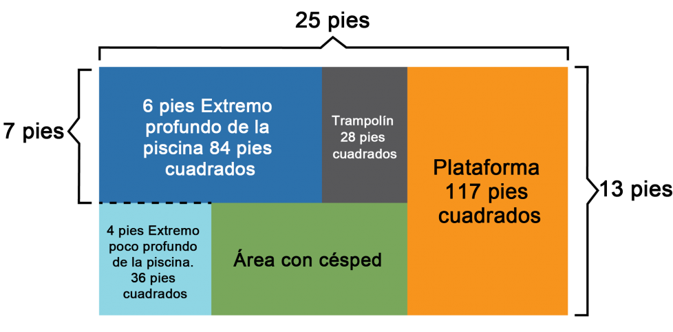 El diseño de Liz es un rectángulo, 25 pies por 13 pies. Los diferentes espacios son todos rectángulos. Comenzando en la esquina superior izquierda avanzando hacia la derecha, estos son los espacios. La parte profunda de la piscina mide 84 pies cuadrados, con un lado de 7 pies de largo. Tiene 6 pies de profundidad. El trampolín mide 28 pies cuadrados, con un lado de 7 pies de largo. La terraza mide 117 pies cuadrados, con un lado de 13 pies de largo. No se saben las dimensiones del área de césped. La parte poco profunda de la piscina mide 36 pies cuadrados. Tiene 4 pies de profundidad.