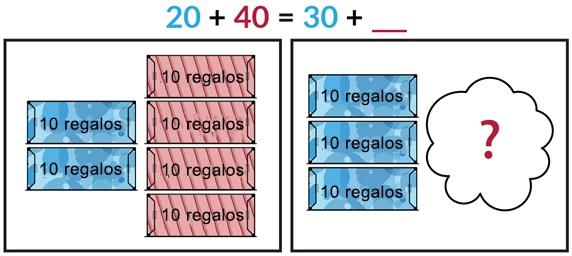 El dibujo de la izquierda muestra 2 cajas azules de 10 regalos y 4 cajas rojas de 10 regalos. El dibujo de la derecha muestra 3 cajas azules de 10 regalos y un número desconocido de cajas rojas de regalos ocultos detrás de una nube. Azul 20 + rojo 40 = azul 30 + rojo espacio en blanco.