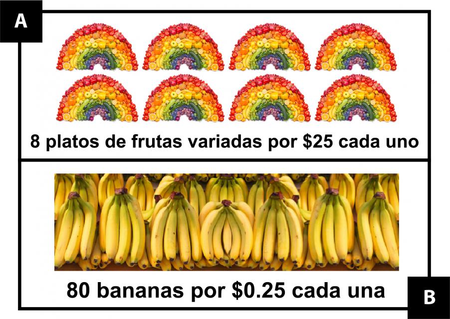 A muestra 8 platos de frutas variadas por $25 cada uno. B muestra 80 bananas por $0.25 cada una.