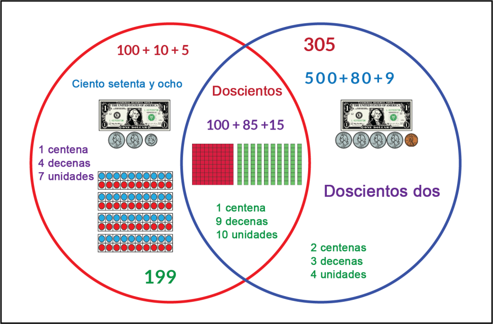 Un círculo rojo y un círculo azul se traslapan. En el círculo rojo: la expresión 100 + 10 + 5. El número 199. Las palabras “ciento setenta y ocho”. 1 centena, 4 decenas y 7 unidades. 4 marcos dobles de 10, cada uno lleno de puntos azules y rojos. Y un billete de dólar con 2 monedas de 25 centavos y una moneda de 10 centavos. En el círculo azul: la expresión 500 + 80 + 9. El número 305. Las palabras “doscientos dos”. 2 centenas, 3 decenas y 4 unidades. Y un billete de dólar con 4 monedas de 25 centavos y una moneda de 1 centavo. Donde los círculos se traslapan: la expresión 100 + 85 + 15. La palabra “doscientos”. 1 centena, 9 decenas y 10 unidades. Y una cuadrícula de centena con 10 tiras de diez.