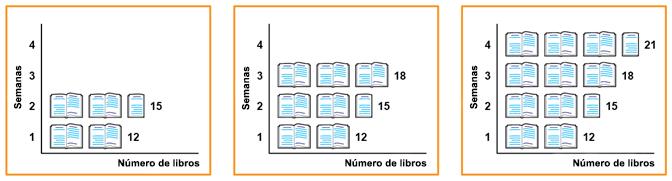 Primero, una gráfica de imágenes muestra que la Semana 1 tiene 2 libros abiertos que representan 12. La semana 2 tiene 2 y 1 medio libros abiertos que representan 15. Después, la gráfica de imágenes muestra que la Semana 3 tiene libros abiertos que representan 18. Por último, la gráfica de imágenes muestra que la Semana 4 tiene 3 y 1 medio libros abiertos que representan 21.