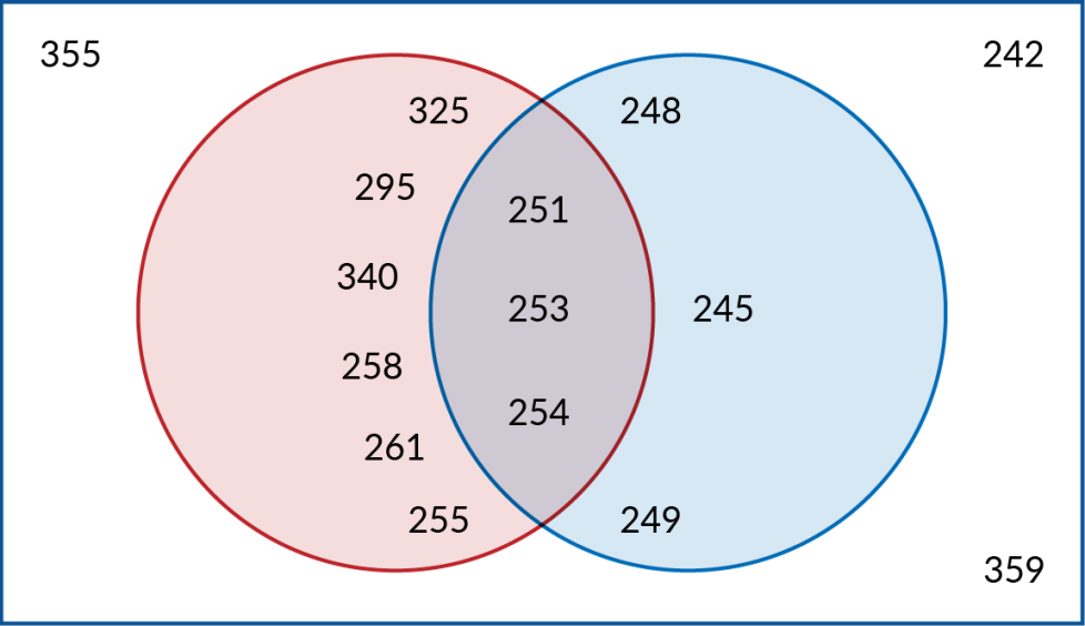 In the red circle: 325, 295, 340, 258, 261, and 255. In the blue circle: 248, 245, and 249. In the intersection of the red and blue circles: 251, 253, and 254. Outside the circles: 355, 242, and 359.