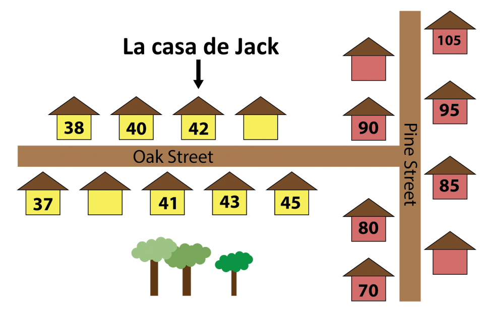 En el mapa se observa que Oak Street se interseca con Pine Street. Las casas en Oak Street son amarillas. Los números de casa en un lado de la calle son 38, 40, 42 y espacio en blanco. La casa de Jack es la número 42. Los números de casa en el otro lado de la calle son 37, espacio en blanco, 41, 43 y 45. Las casas en Pine Street son rojas. Los números de casa en un lado de la calle son 70, 80, 90 y espacio en blanco. Los números de casa en el otro lado son espacio en blanco, 85, 95, 105.