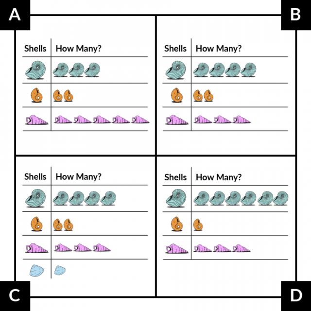 Four tables show types of shells and how many of each. A: Green shells: 3. Orange shells: 2. Pink shells: 5. B: Green shells: 4. Orange shells: 2. Pink shells: 3. C: Green shells: 4. Orange shells: 2. Pink shells: 3. Blue shells: 1. D: Green shells: 6. Orange shells: 1. Pink shells: 3.