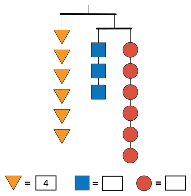 This mobile is balanced. The left side has 1 string with 6 triangles. The right side is balanced between 2 strings. The left string has 3 squares. The right string has 6 circles. The value of each triangle is 4. The values of other shapes are unknown.