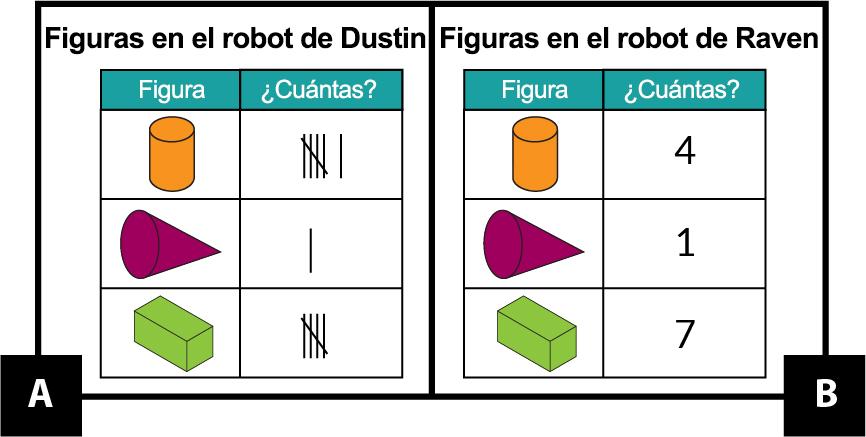 A: muestra una tabla de las figuras que hay en el robot de Dustin. Dustin usó marcas de conteo para registrar cuántas figuras hay de cada una. Cilindros: 6. Cono: 1. Prismas rectangulares: 5. B: muestra una tabla de las figuras que hay en el robot de Raven. Rave usó números para registrar cuántas figuras hay de cada una. Cilindros: 4. Cono: 1. Prismas rectangulares: 7.