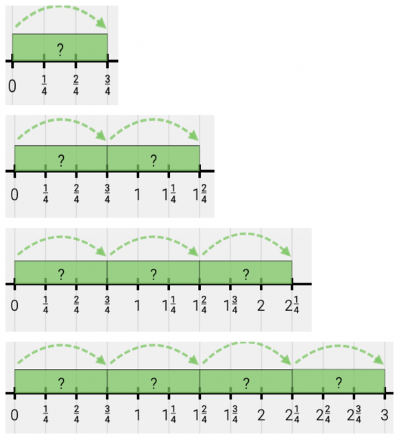 4 number lines. 1st, jump from 0 to 3-fourths. Next, jumps from 0 to 3-fourths to 1 & 2-fourths. Then, jumps from 0 to 3-fourths to 1 & 2-fourths to 2 & 1-fourth.
Last, jumps from 0 to 3-fourths to 1 & 2-fourths to 2 & 1-fourth to 3.