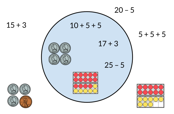 Inside the circle: 10 + 5 + 5. 17 + 3. 25 − 5. A set of 4 nickels. Two 10-frames, one with 10 red dots and the other with 4 red dots and 6 yellow dots. Outside of the circle: 15 + 3. 20 − 5. 5 + 5 + 5. A set with 3 nickels and 1 penny. Two 10-frames, one with 10 red dots and the other with 8 yellow dots.