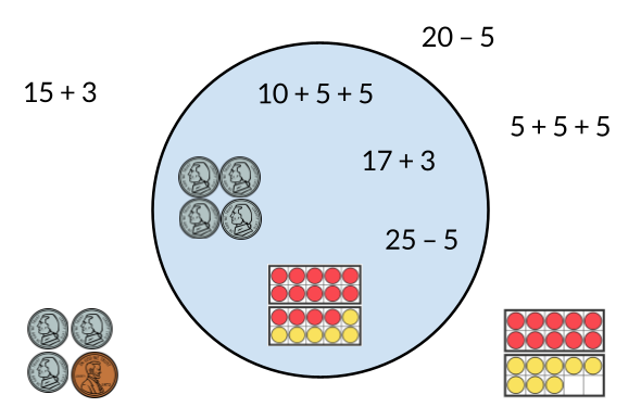 Adentro del círculo: 10 + 5 + 5. 17 + 3. 25 − 5. Un conjunto de 4 monedas de 5 centavos. Dos marcos de 10, uno con 10 puntos rojos y el otro con 4 puntos rojos y 6 puntos amarillos. Afuera del círculo: 15 + 3. 20 − 5. 5 + 5 + 5. Un conjunto con 3 monedas de 5 centavos y 1 moneda de 1 centavo. Dos marcos de 10, uno con 10 puntos rojos y el otro con 8 puntos amarillos.