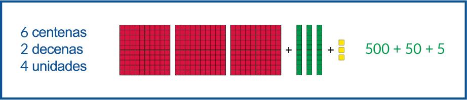 Elige entre estos: 6 centenas, 2 decenas, 4 unidades. 333 en piezas de base diez. La expresión 500 + 50 + 5.