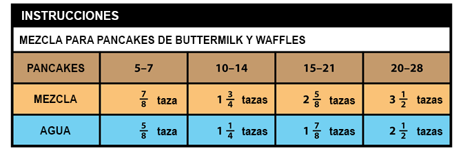 En una tabla se muestra cuánta mezcla y cuánta agua necesita Sofía para hacer diferentes cantidades de pancakes. De 5 a 7 pancakes: 7 octavos de taza de mezcla, 5 octavos de taza de agua. De 10 a 14 pancakes: 1 y 3 cuartos de tazas de mezcla, 1 y 1 cuarto de taza de agua. De 15 a 21 pancakes: 2 y 5 octavos de tazas de mezcla, 1 y 7 octavos de tazas de agua. De 20 a 28 pancakes: 3 y 1 medio de tazas de mezcla, 2 y 1 media tazas de agua.