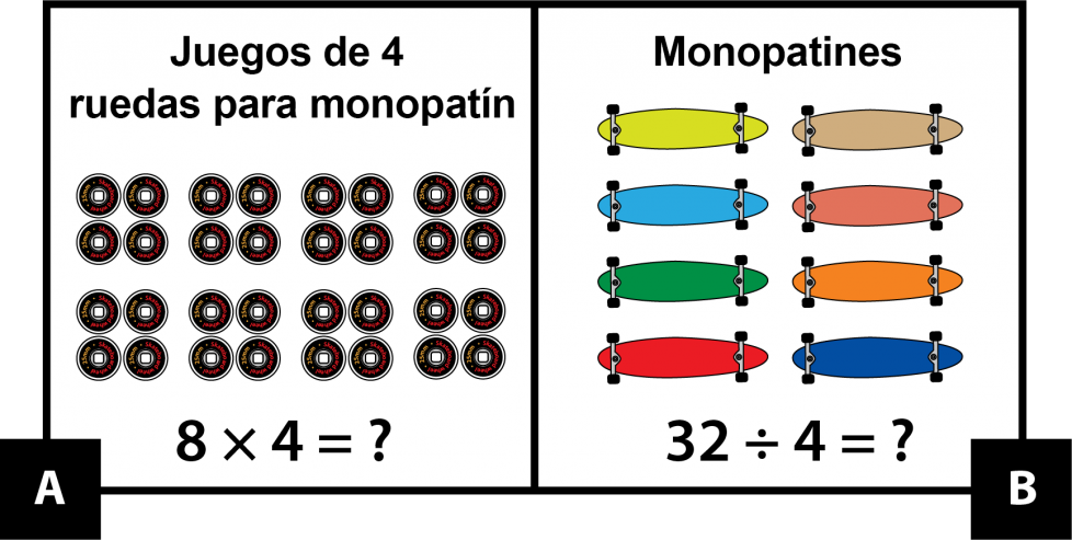 A: 8 juegos de 4 ruedas de monopatín. 8 por 4 = signo de interrogación. B: 8 monopatines, cada uno con 4 ruedas. 32 dividido entre 4 = signo de interrogación.