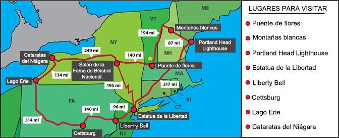 Un mapa del noreste de los Estados Unidos. Las distancias están en millas y son las siguientes: Entre el Puente de flores y Montañas blancas son 194. Entre Montañas blancas y Portland Head Lighthouse son 87. Entre Portland Head Lighthouse y la Estatua de la Libertad son 317. Entre la Estatua de la Libertad y la Liberty Bell son 96. Entre la Liberty Bell y Gettysburg son 140. Entre Gettysburg y el Lago Erie son 314. Entre el Lago Erie y las Cataratas del Niágara son 134. Entre las Cataratas del Niágara y el Salón de la Fama de Béisbol Nacional son 249. Entre el Salón de la Fama de Béisbol Nacional y el Puente de flores son 140.