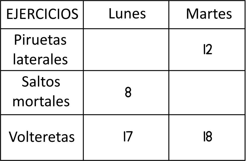 En una tabla se muestran los ejercicios del lunes y martes. Piruetas laterales: lunes, espacio en blanco; martes, 12. Saltos mortales: lunes, 8; martes, espacio en blanco. Volteretas: lunes, 17; martes, 18.