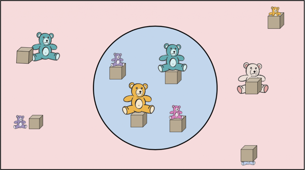 Bears and boxes inside the circle: First, a small purple bear sitting on a box. Next, a large green bear sitting on a box.Then, a large yellow bear sitting on a box. Last, a small pink bear sitting on a box. Bears and boxes outside the circle. First, a large green bear sitting next to a box. Next, a small purple bear sitting next to a box. Then, a small yellow bear standing inside a box. Next, a large white bear sitting behind a box. Last, a small blue bear sitting under a box.