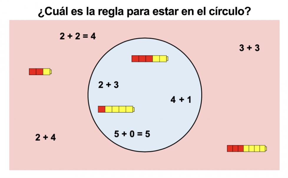 ¿Cuál es la regla para estar en el círculo? Adentro del círculo: 2+3. 4+1. 5+0=5. Un tren de cubos con 3 cubos rojos y 2 cubos amarillos. Un tren de cubos con 1 cubo rojo y 4 cubos amarillos. Afuera del círculo: 2+2=4. 2+4. 3+3. Un tren de cubos con 2 cubos rojos y 1 cubo amarillo. Un tren de cubos con 3 cubos rojos y 4 cubos amarillos.
