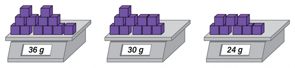 First, a scale with 3 rows of cubes, 2 on the top, 4 in the middle and 6 on the bottom.The scale reads 36 grams. Next, a scale with 3 rows of cubes, 1 on the top, 4 in the middle, and 5 on the bottom. The scale reads 30 grams. Last, a scale with 2 rows of cubes, 3 on the top and 5 on the bottom. The scale reads 24 grams.