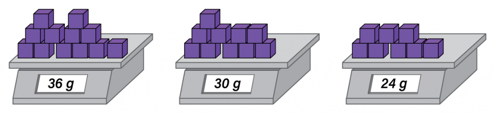 Primero, una balanza con 3 filas de cubos, 2 en la parte de arriba, 4 en el medio y 6 en la parte de abajo. La balanza marca 36 gramos. Después, una balanza con 3 filas de cubos, 1 en la parte de arriba, 4 en el medio y 5 en la parte de abajo. La balanza marca 30 gramos. Por último, una balanza con 2 filas de cubos, 3 en la parte de arriba y 5 en la parte de abajo. La balanza marca 24 gramos.