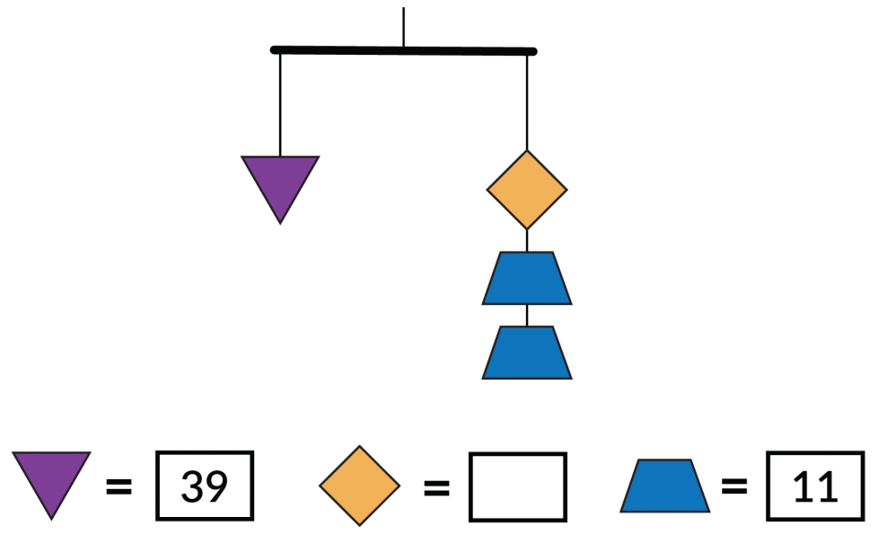 A mobile with 2 strings is balanced. The left string has 1 triangle. The right string has 1 square and 2 trapezoids. The value of the triangle is 39. The value of the trapezoid is 11.