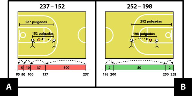 A. muestra una cancha de básquetbol y 2 jugadores. Un jugador, que está a 237 pulgadas de la canasta, le pasa la pelota al otro jugador, que está 152 pulgadas más cerca de la canasta. 237 menos 152. Una recta numérica muestra 237 menos 100, luego menos 37, luego menos 10, luego menos 5 hasta llegar a 85. B muestra una cancha de básquetbol y 2 jugadores. Un jugador, que está a 252 pulgadas de la canasta, le pasa la pelota al otro jugador, que está 198 pulgadas más cerca de la canasta. 252 menos 198. Una recta numérica muestra 198 + 2, luego más 50, luego más 2 hasta llegar a 252.