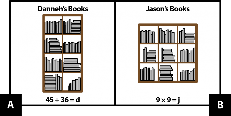 A. shows Danneh's bookshelf, which has 4 rows of 2 cubbies to hold books. The left cubbies have 45 books in all and the right cubbies have 36 books in all. 45 + 36 = d. B. shows Jason's bookshelf, which has 3 rows of 3 cubbies to hold books. Each cubby holds 9 books. 9 times 9 = j.