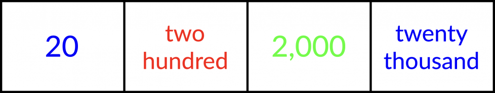 First, the number 20 in blue. Next, the words 'two hundred' in red. Then, the number 2,000 in green. Last, the words 'twenty thousand' in blue.