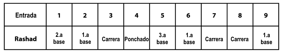 En una tabla se muestran las bases a las que Rashad llegó en cada entrada. Entrada 1: 2.a base. Entrada 2 1.a base. Entrada 3: carrera. Entrada 4: Ponchado. Entrada 5: 3.a base. Entrada 6: 1.a base. Entrada 7: carrera. Entrada 8: carrera. Entrada 9: 1.a base.