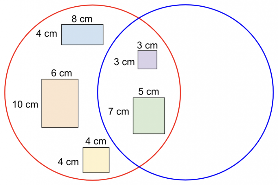 Un diagrama de Venn con un círculo rojo y un círculo azul. El círculo rojo: Un rectángulo de 4 cm por 8 cm. Un rectángulo de 10 cm por 6 cm. Y un cuadrado de 4 cm. Donde los círculos se traslapan: Un rectángulo de 7 cm por 5 cm y un cuadrado de 3 cm. El resto del círculo azul está vacío.