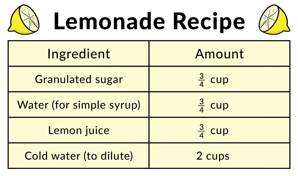 Lemonade Recipe table of ingredients and amounts. Granulated sugar: 3-fourths cup. Water (for simple syrup): 3-fourths cup. Lemon juice: 3-fourths cup. Cold water (to dilute): 2 cups.