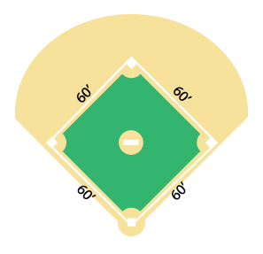 Un diamante de béisbol visto desde arriba. La distancia entre cada una de las 4 bases es 60 pies.