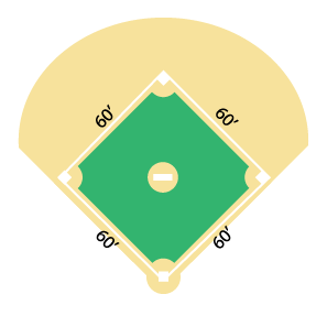 A baseball diamond viewed from above. The distance between each of the 4 bases is 60 feet.