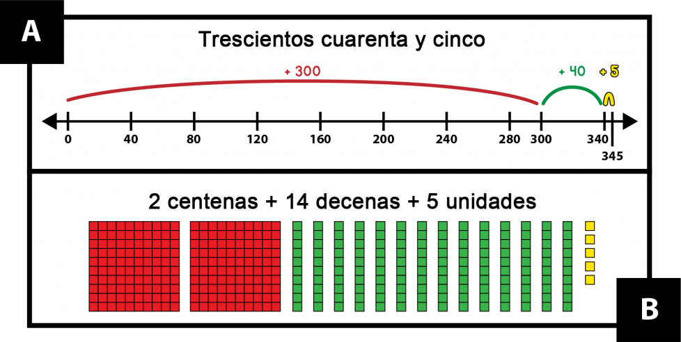 A: Trescientos cuarenta y cinco. Comenzando en 0 en una recta numérica, esto se muestra como un salto rojo +300, luego, un salto verde +40 y un salto amarillo +5. B: 2 centenas + 14 decenas + 5 unidades. Esto se muestra con piezas numéricas: 2 cuadrículas rojas, 14 tiras verdes y 5 unidades.