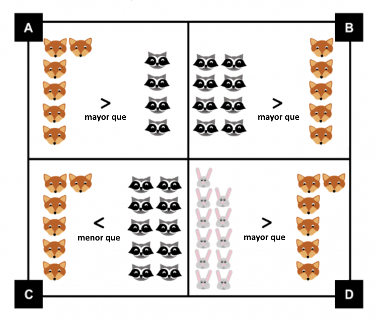 A. 6 zorros son un número mayor que 4 mapaches. B. 8 mapaches son un número mayor que 5 zorros. C. 6 zorros son un número menor que 10 mapaches. D. 11 conejos son un número mayor que 6 zorros.