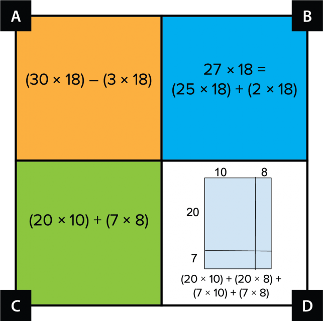 A. (30 times 18) minus (3 times 18). B. 27 times 18 = (25 times 18) + (2 times 18). C. (20 times 10) + (7 times 8). D. An area model shows (20 times 10) + (20 times 8) + (7 times 10) + (7 times 8).